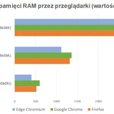 Jaka przeglądarka najmniej obciąża komputer i poprawia wydajność?